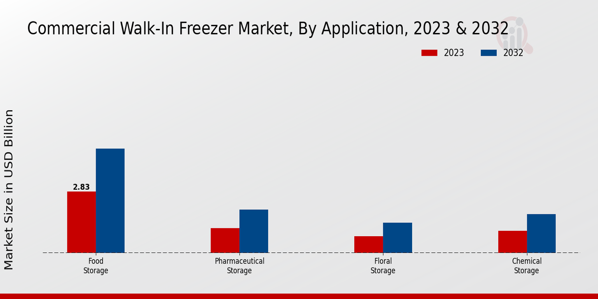 Commercial Walk-In Freezer Market Application Insights