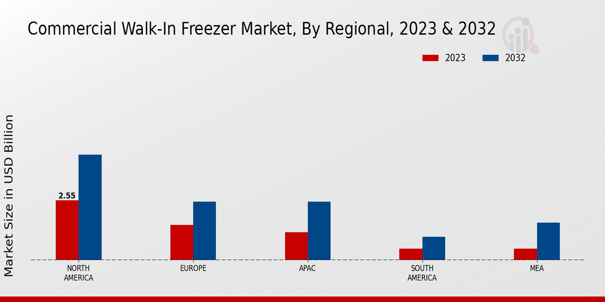 Commercial Walk-In Freezer Market Regional Insights