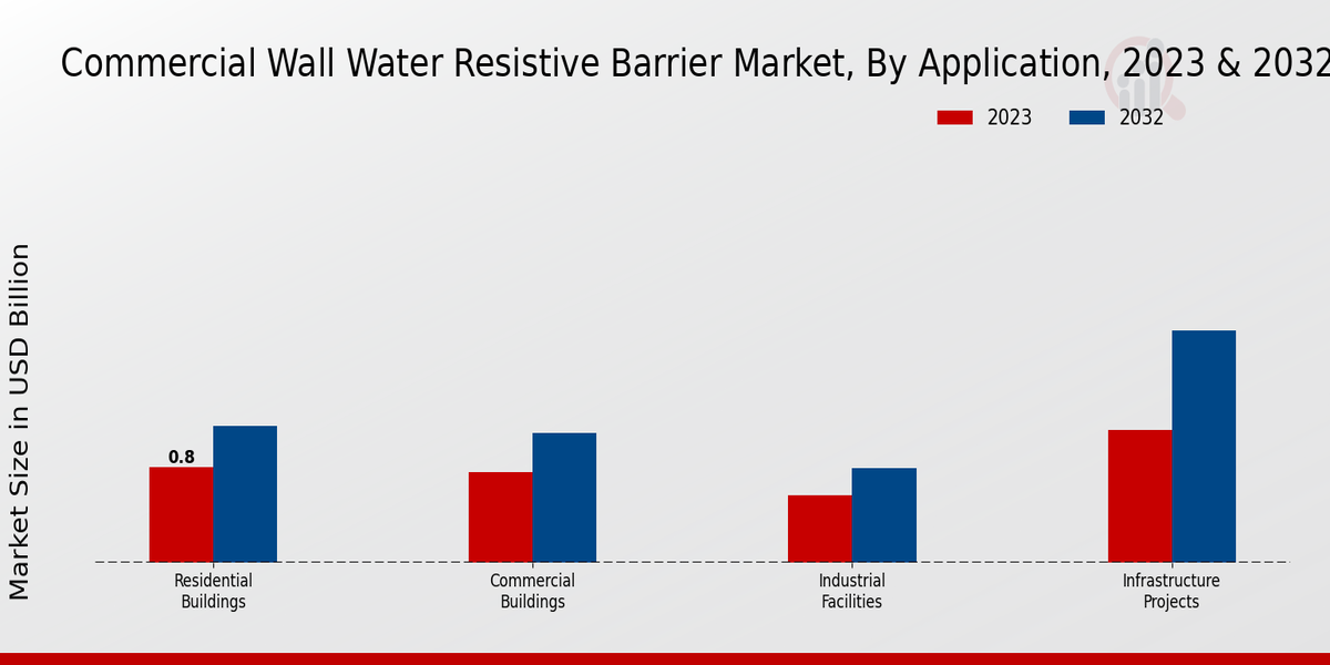 Commercial Wall Water Resistive Barrier Market Application Insights