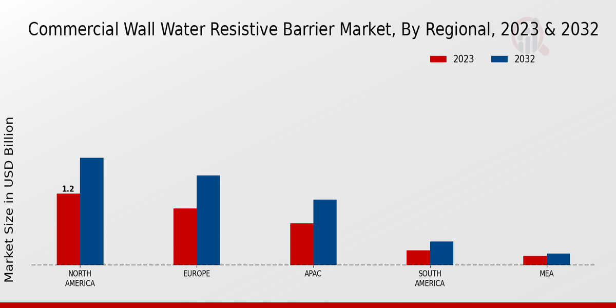 Commercial Wall Water Resistive Barrier Market Regional Insights