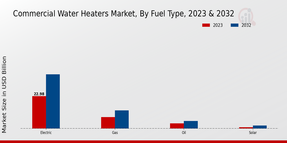 Commercial Water Heaters Market Fuel Type Insights