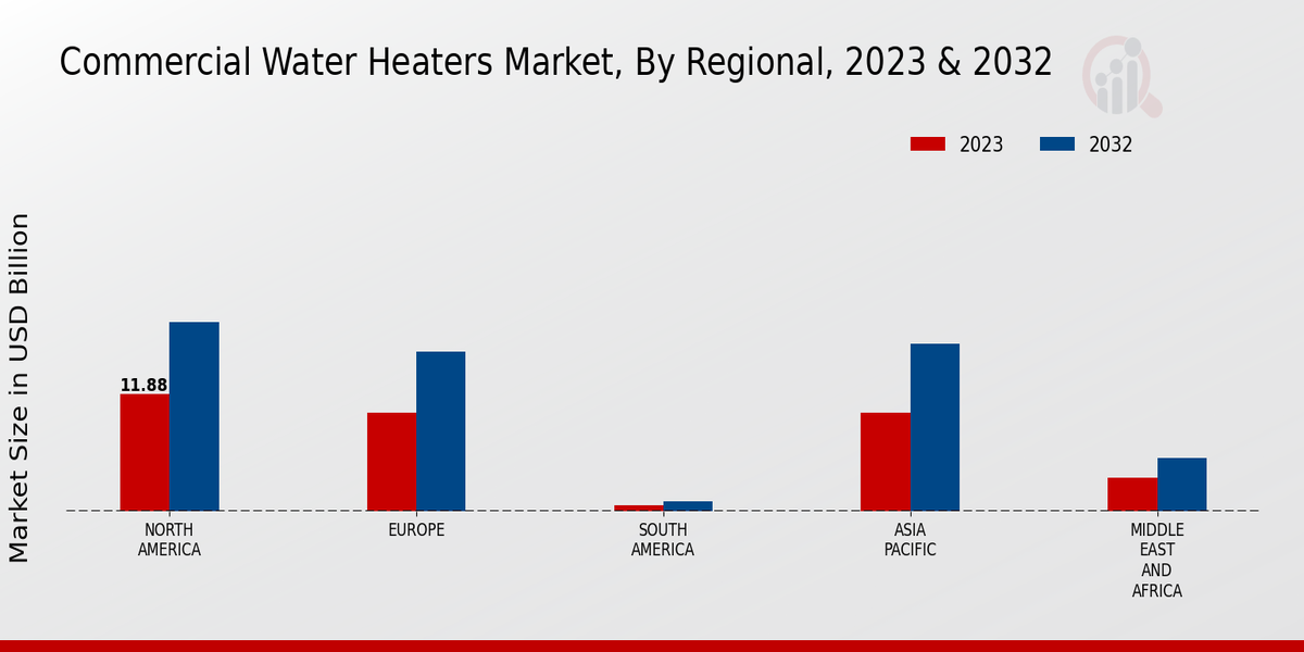 Commercial Water Heaters Market Regional Insights