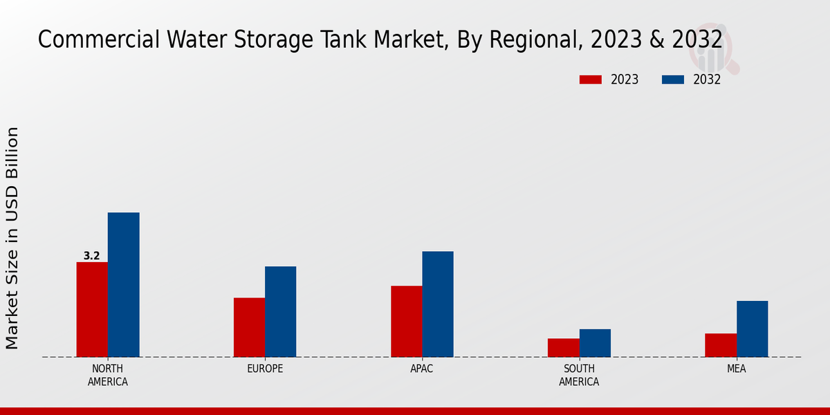 Commercial Water Storage Tank Market Regional Insights