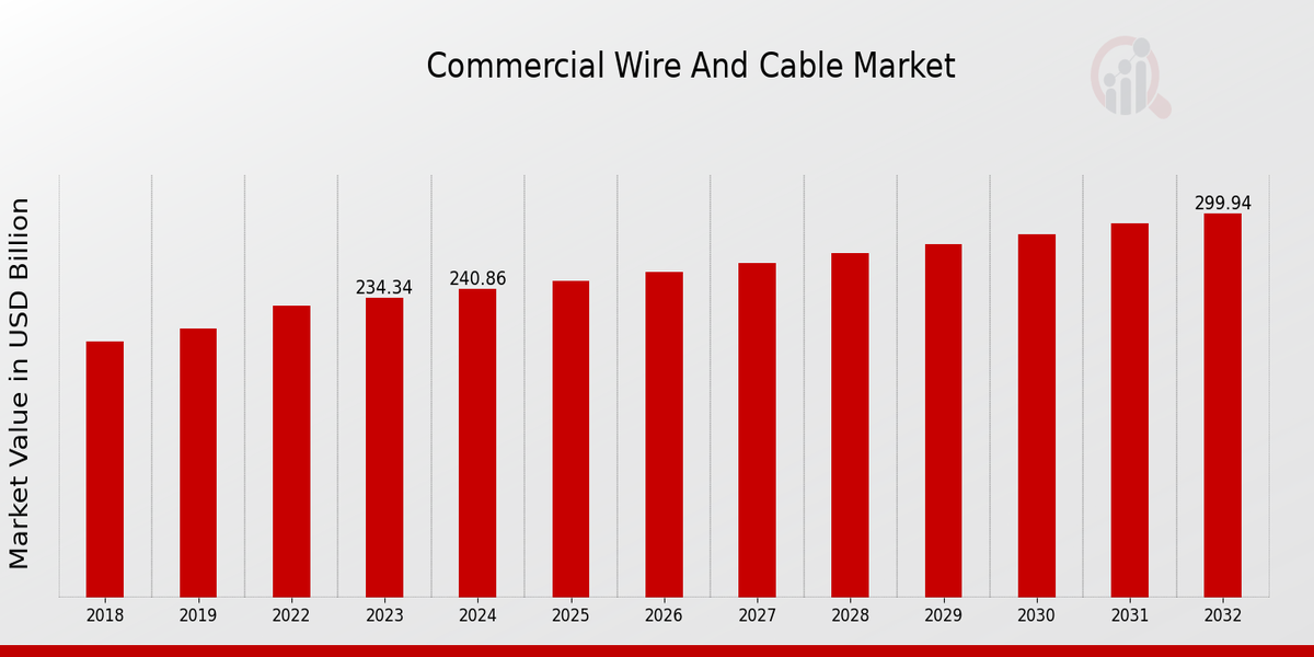 Commercial Wire and Cable Market Overview