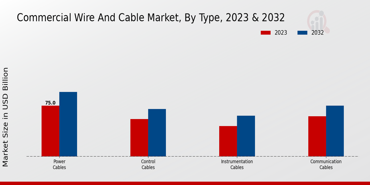 Commercial Wire and Cable Market Type Insights  