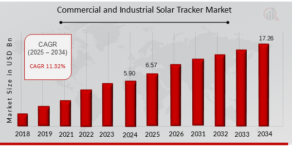 Commercial and Industrial Solar Tracker Market Overview 2025-2034