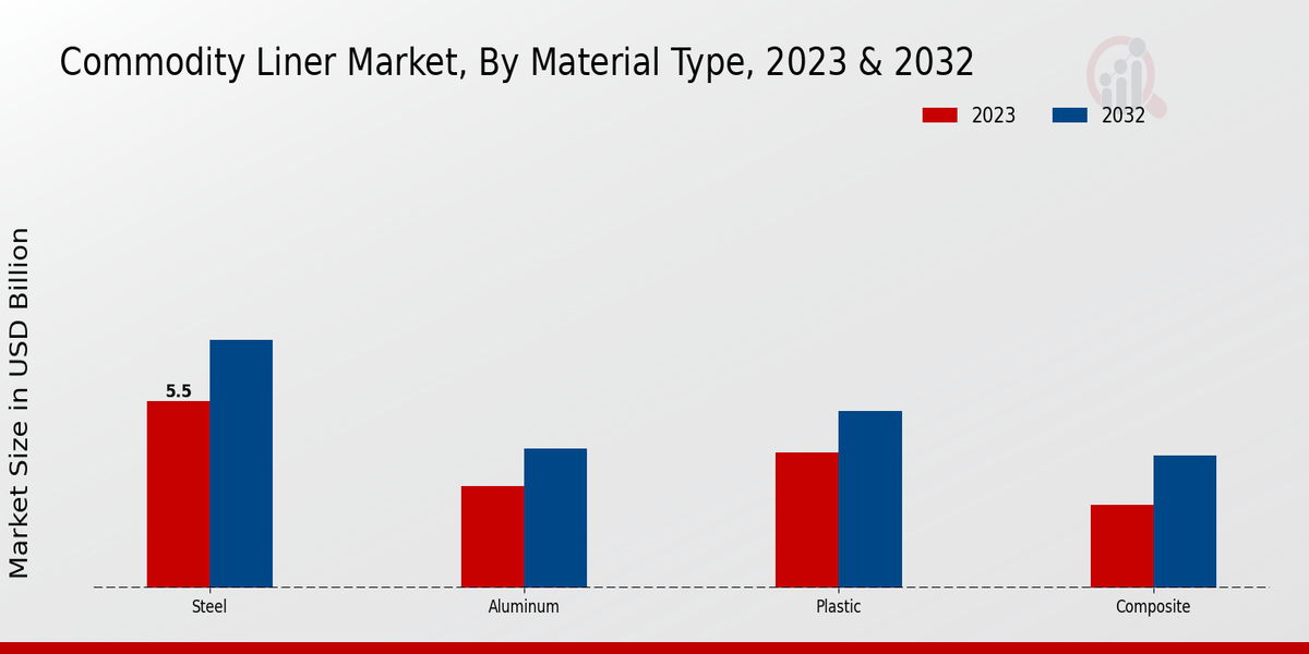 Commodity Liner Market By Marital 2023 & 2032  