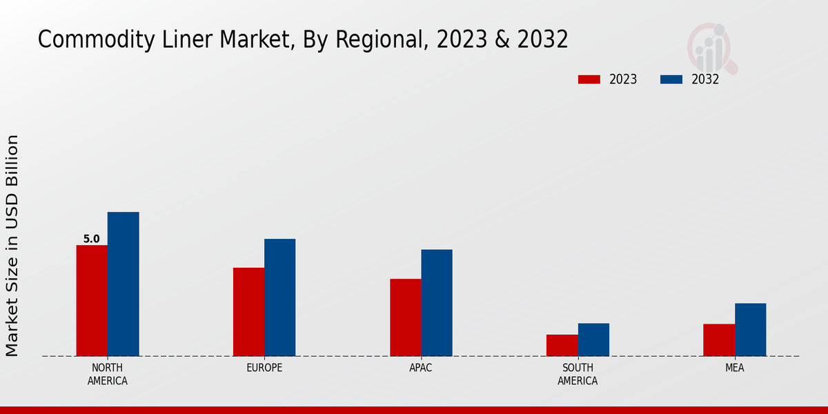 Commodity Liner Market By Regional Analysis 2023 & 2032 