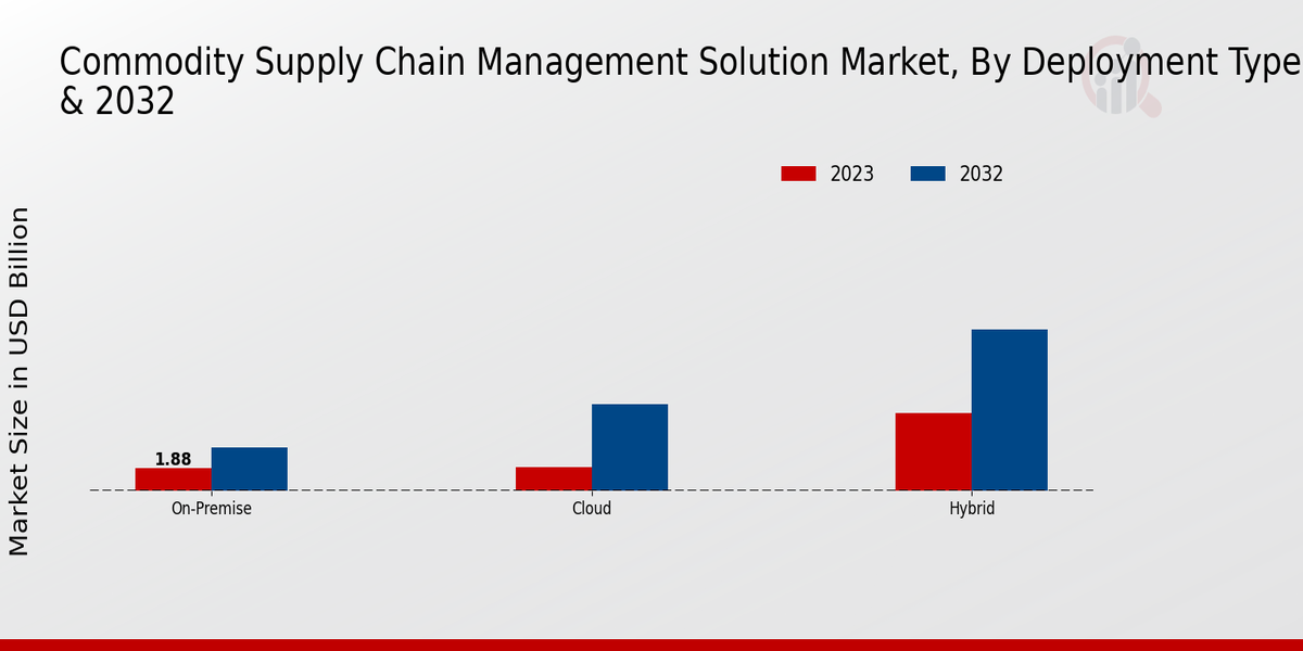 Commodity Supply Chain Management Solution Market Deployment Type Insights