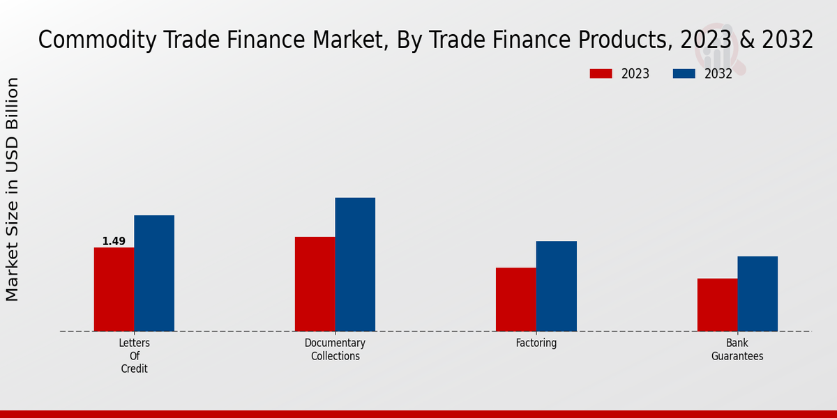 Commodity Trade Finance Market Trade Finance Products Insights