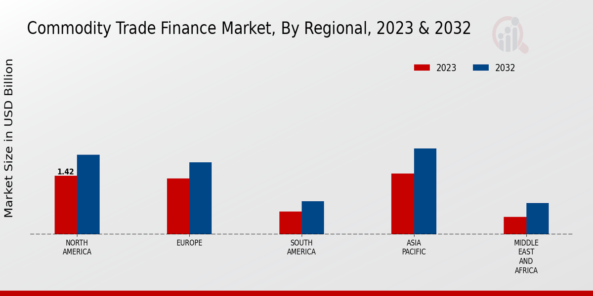 Commodity Trade Finance Market Regional Insights