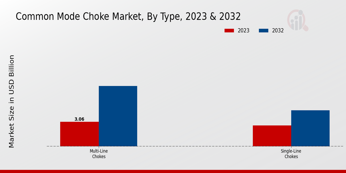 Common Mode Choke Market Type Insights