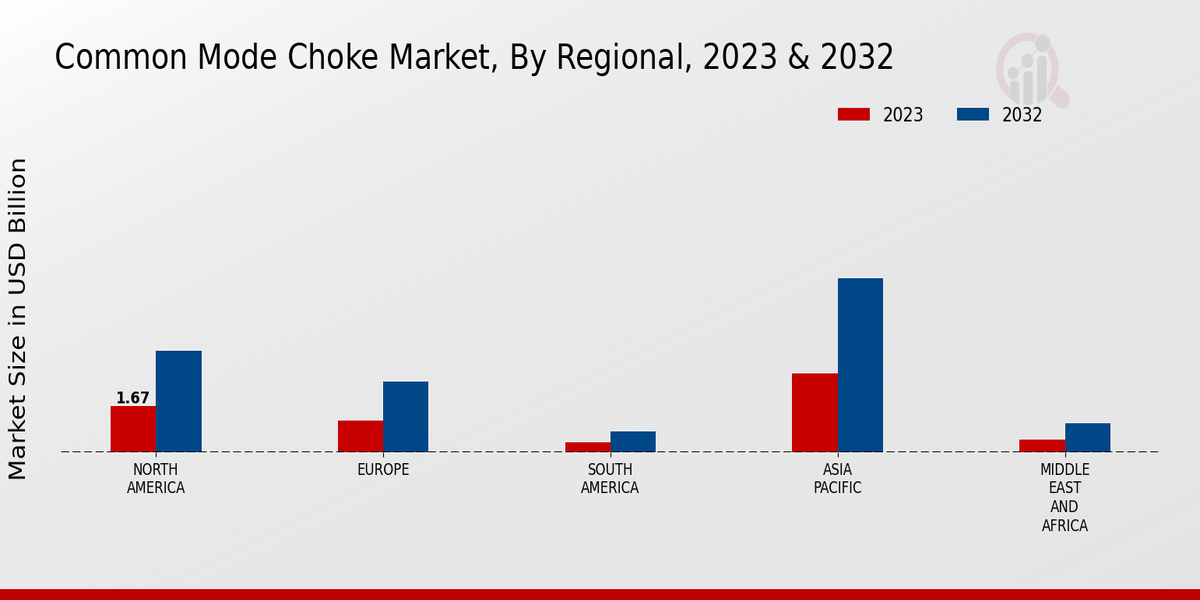 Common Mode Choke Market Regional Insights