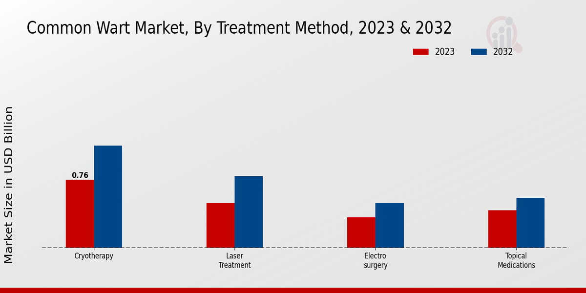 Common Wart Market Treatment Method Insights   