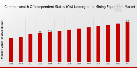 Commonwealth of Independent States (CIS) Underground Mining Equipment Market Overview