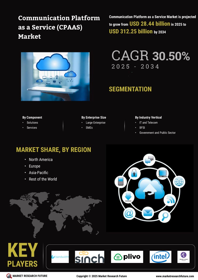 Communication Platform as a Service Market