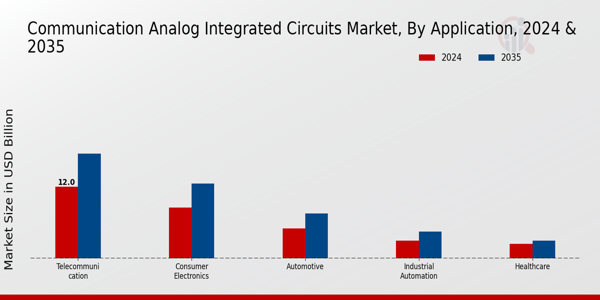 Communication Analog Integrated Circuits Market Insights