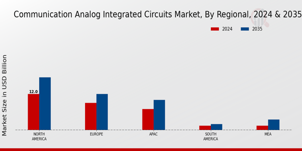 Communication Analog Integrated Circuits Market Regional Insights 