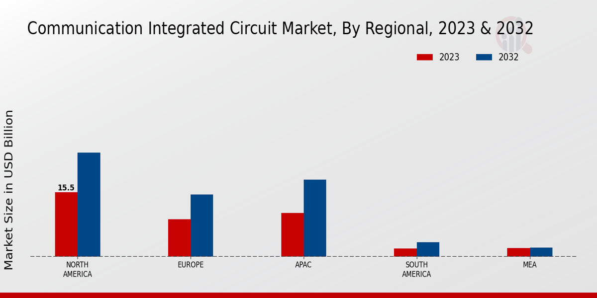 Communication Integrated Circuit Market Regional Insights