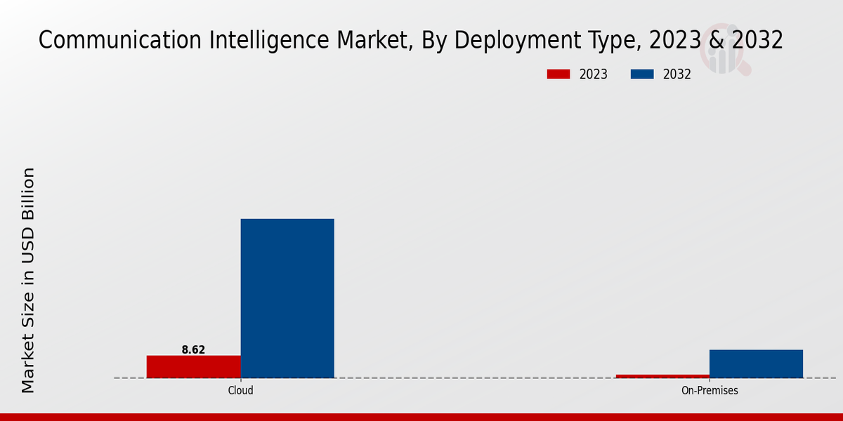 Communication Intelligence Market Deployment Type Insights