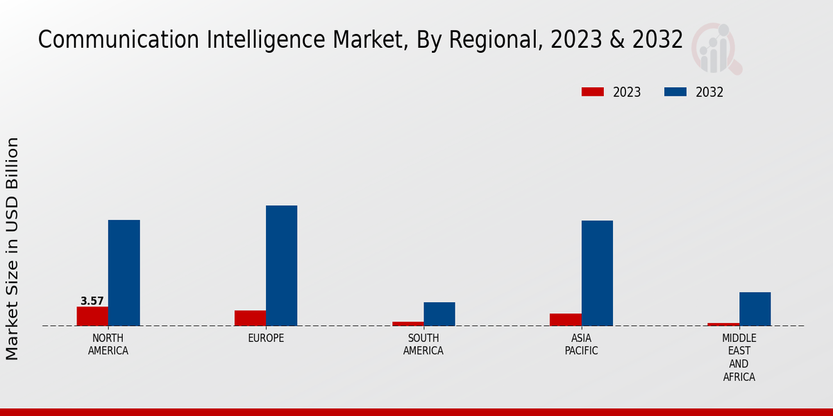 Communication Intelligence Market Regional Insights