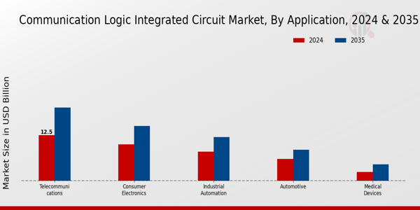 Communication Logic Integrated Circuit Market Segment