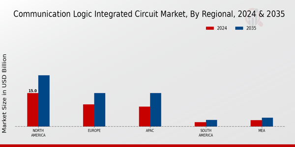 Communication Logic Integrated Circuit Market Region