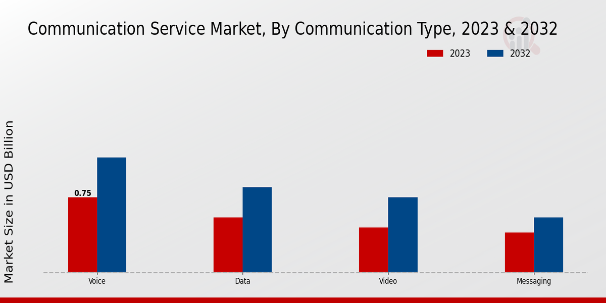 Communication Service Market Communication Type Insights