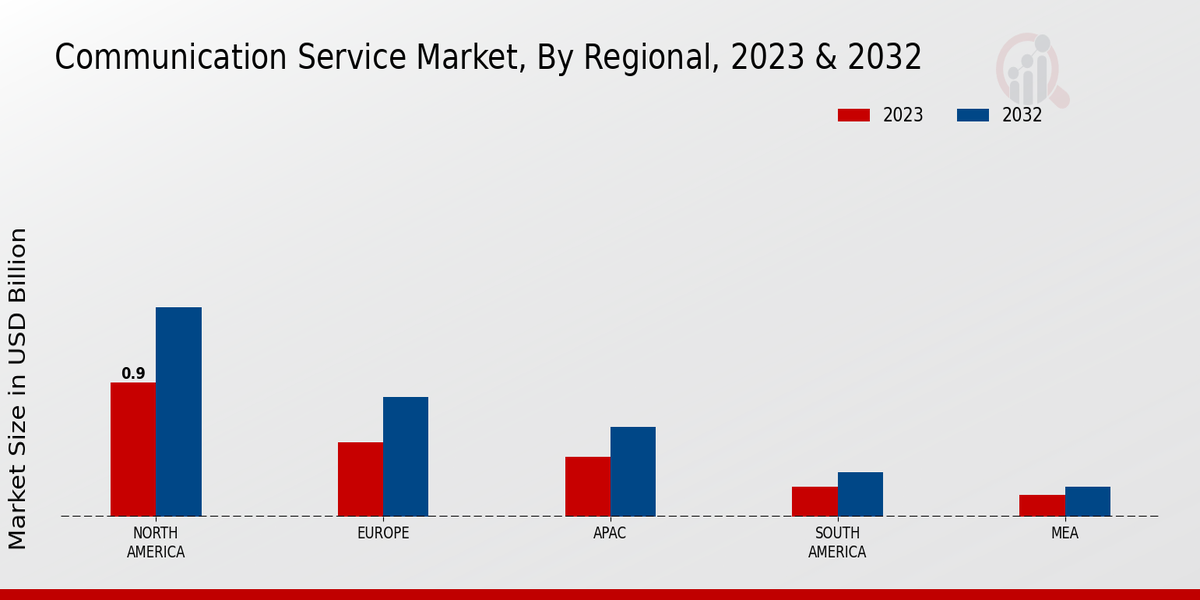 Communication Service Market Regional Insights