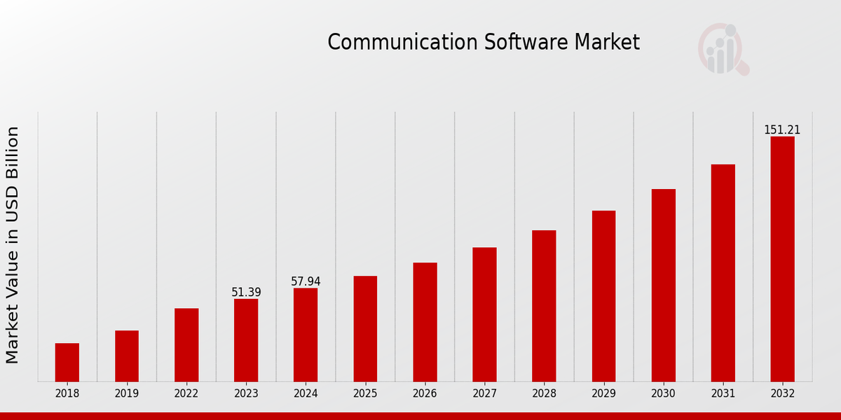 Communication Software Market Overview1