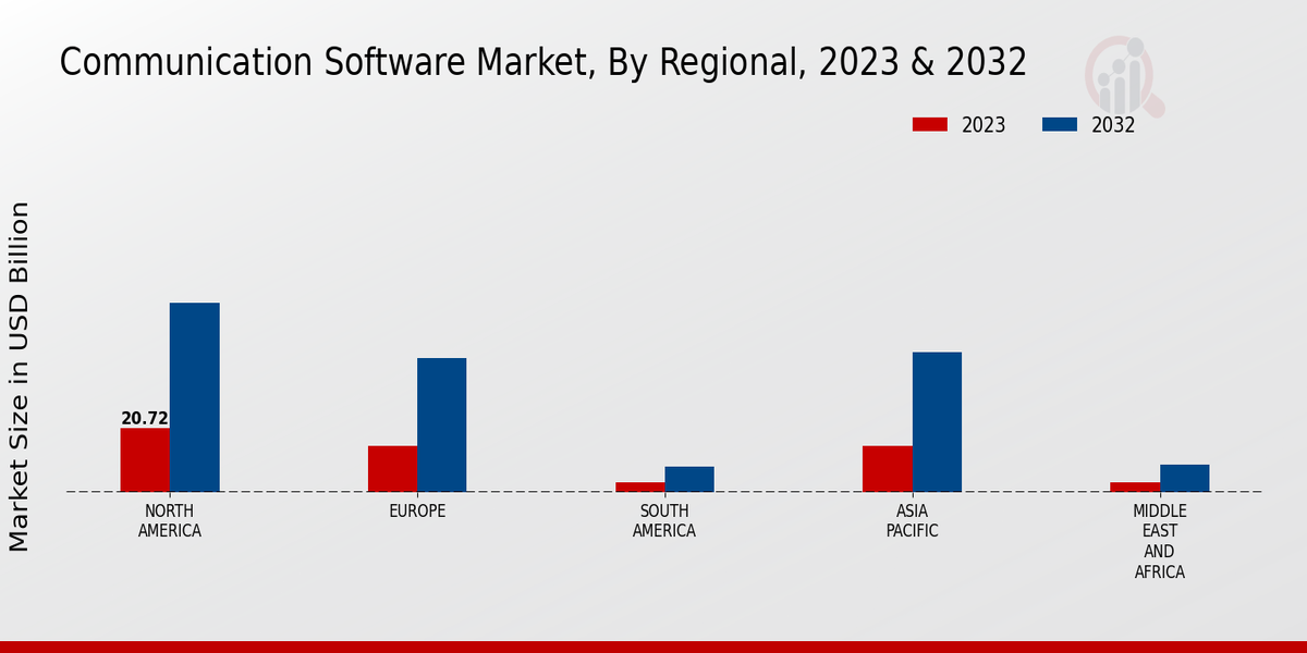 Communication Software Market, By Regional, 2023 & 2032 (USD billion)