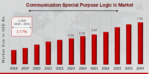 Communication Special Purpose Logic Ic Market