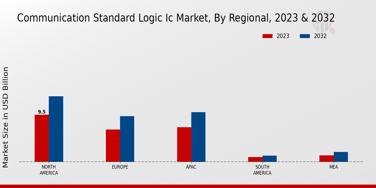 Communication Standard Logic IC Market Regional Insights  