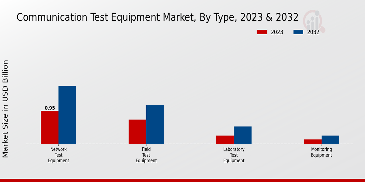 Communication Test Equipment Market Type Insights  