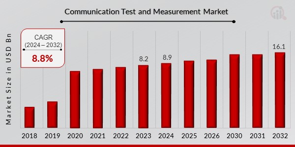Communication Test and Measurement Market Overview1