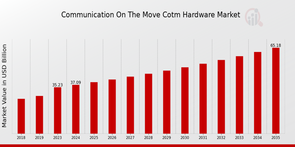 Communication on the Move COTM Hardware Market overview