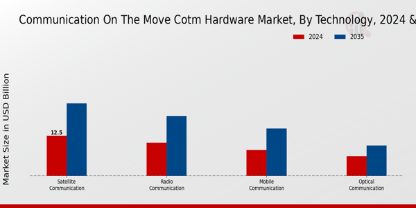 Communication on the Move COTM Hardware Market type insights