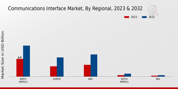 Communications Interface Market Regional Insights