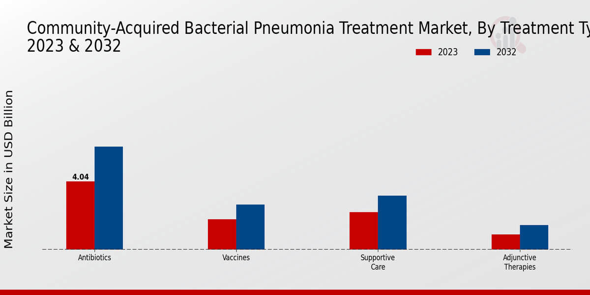 Community-Acquired Bacterial Pneumonia Treatment Market Treatment Type Insights   