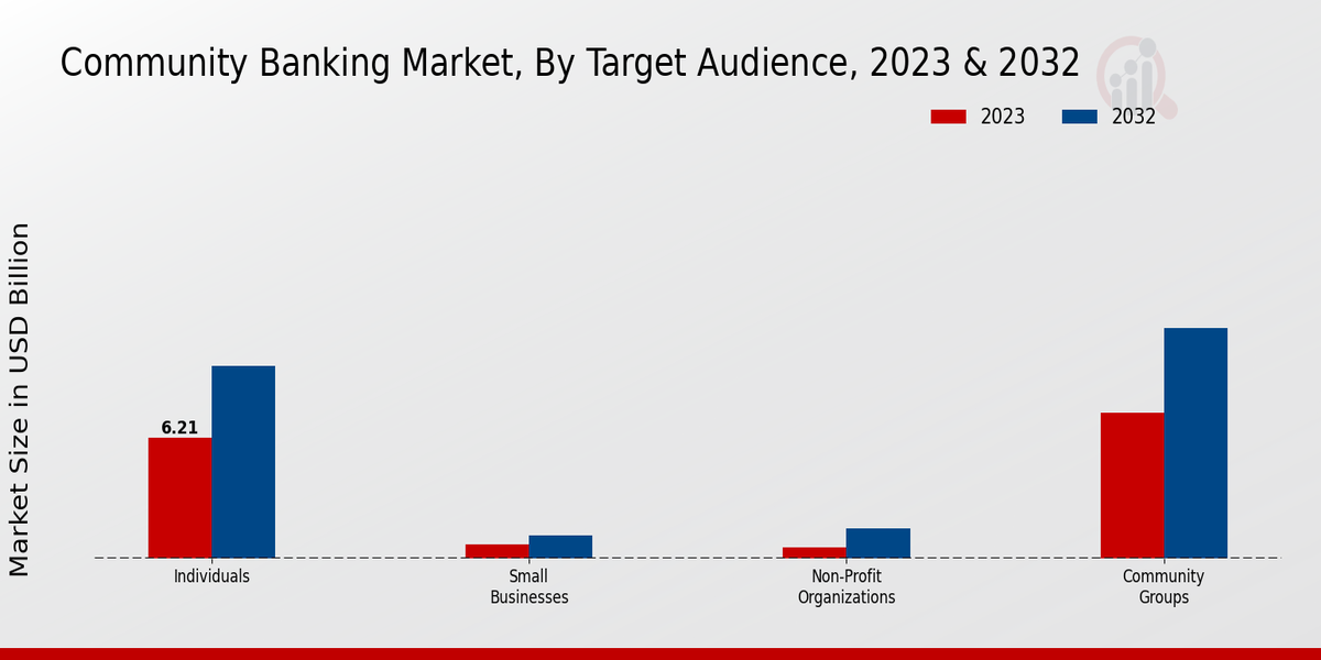 Community Banking Market Target Audience Insights