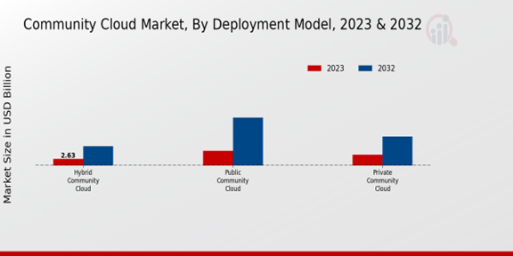 Community Cloud Market Deployment Model Insights