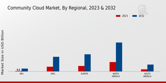 Community Cloud Market Regional Insights