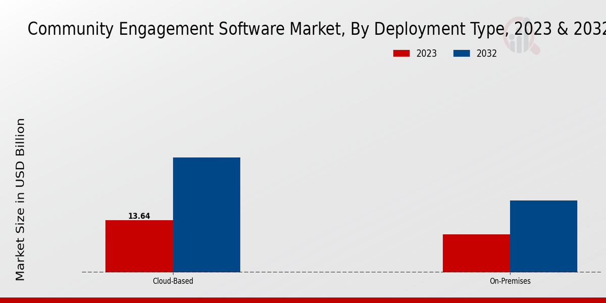 Community Engagement Software Market Deployment Type Insights