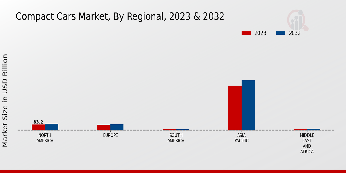 Compact Cars Market Regional