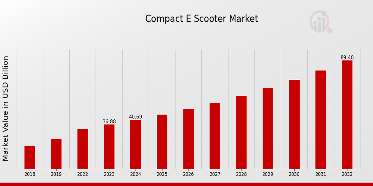 Compact E-Scooter Market