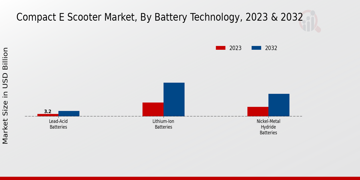 Compact E Scooter Market Battery Technology Insights