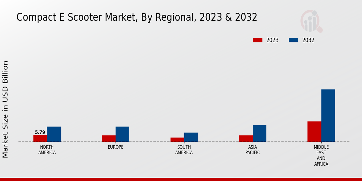 In-Vehicle Payment System Market Regional Insights