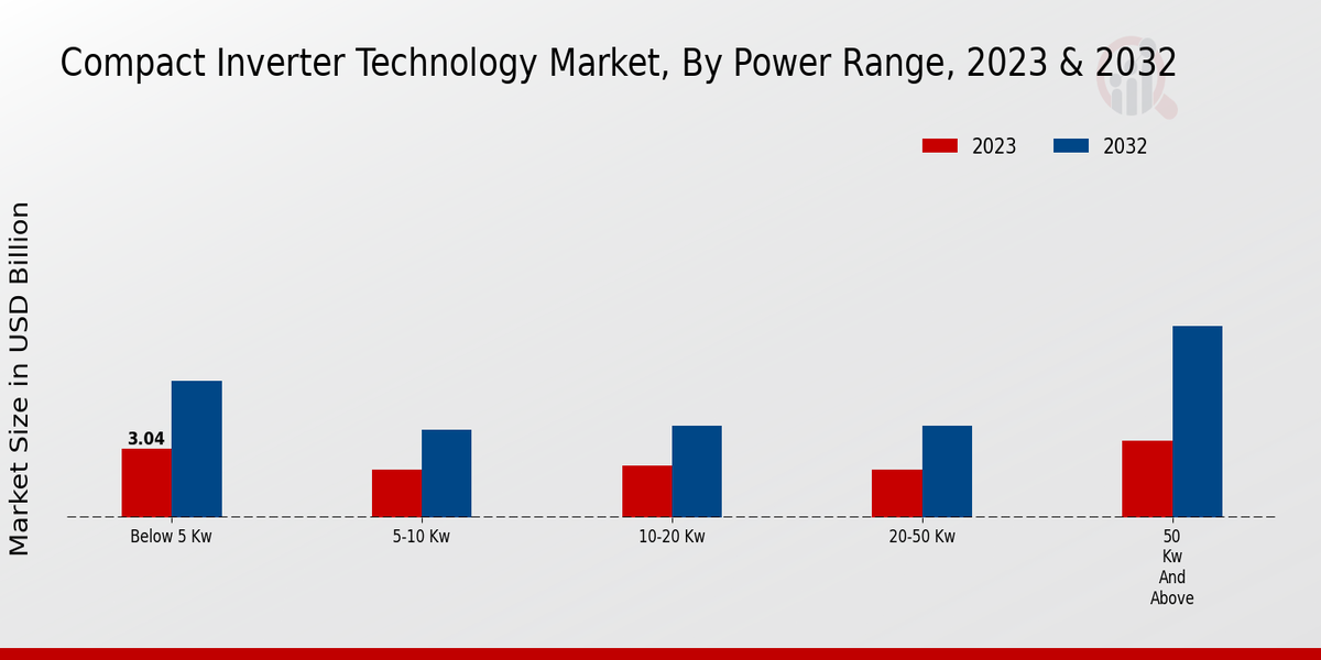 Compact Inverter Technology Market Power Range Insights