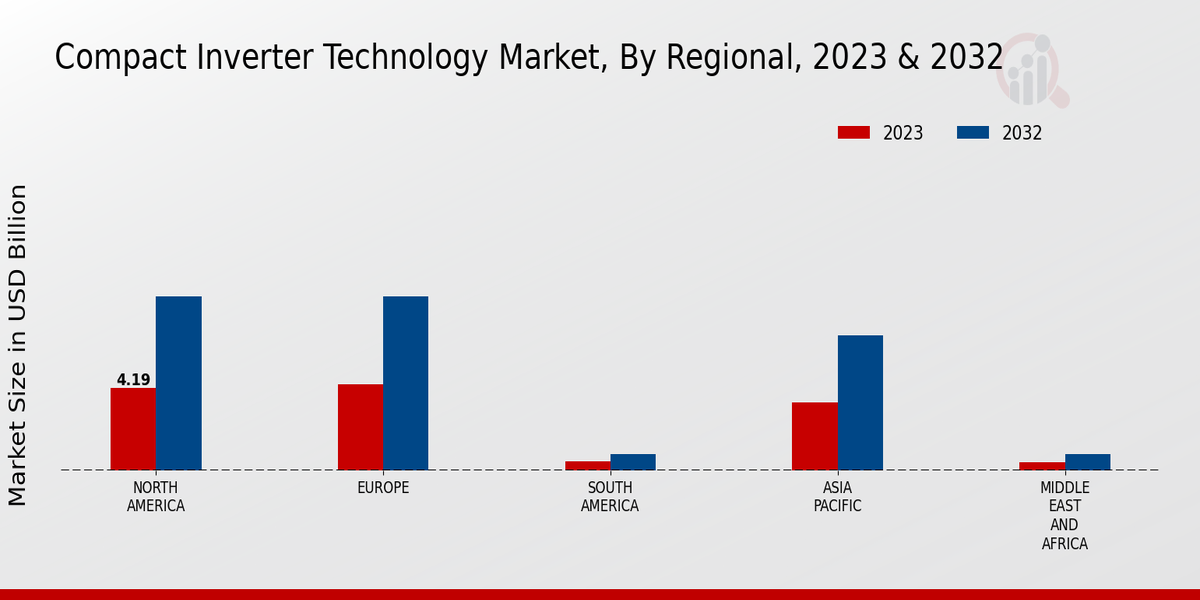 Compact Inverter Technology Market Regional Insights