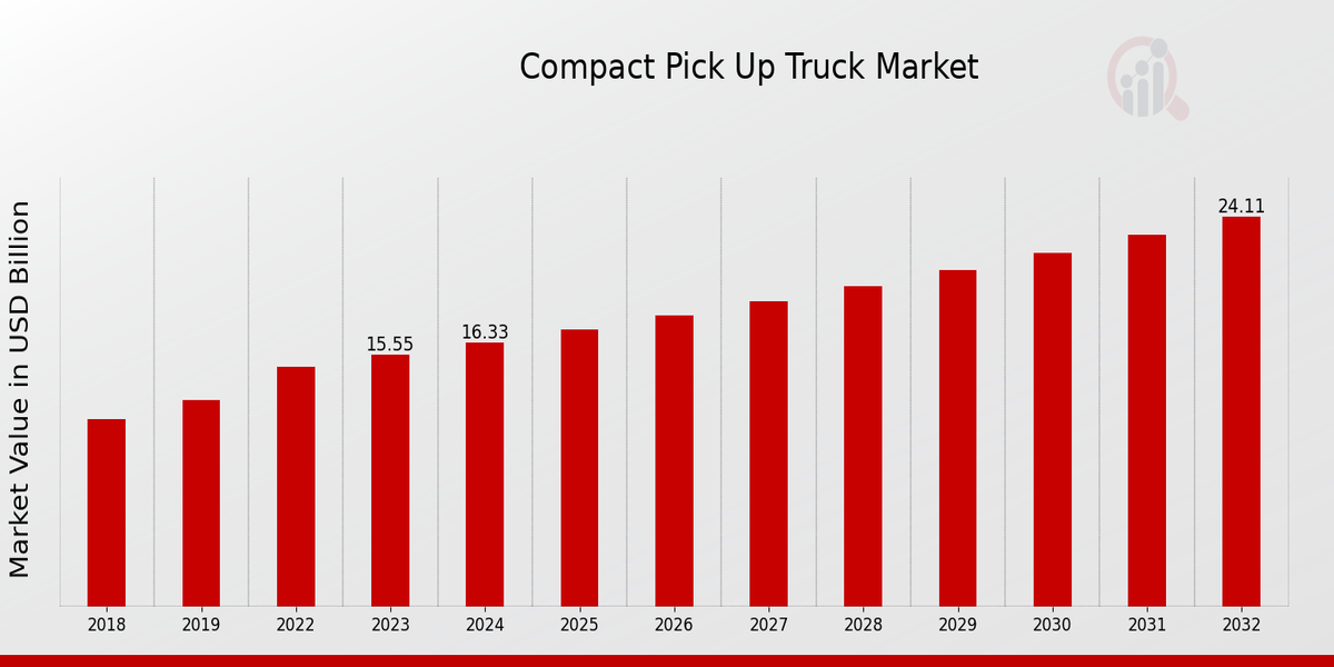 Compact Pick Up Truck Market Overview